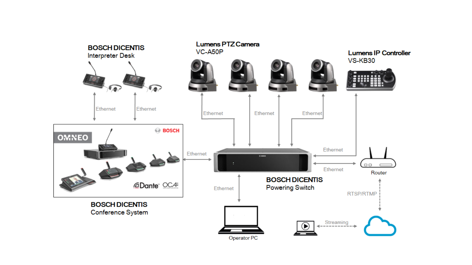 Lumens & Bosch Integration Partnership on Professional Conference